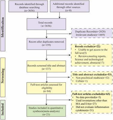 Does acupuncture treatment modulate inflammatory cytokines in rodent models of depression? A systematic review and meta-analysis